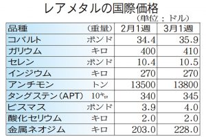 レアメタル国際相場／ロシア経済制裁で上げ気配／タングステン・ガリウム動意／磁石向け希土類続伸