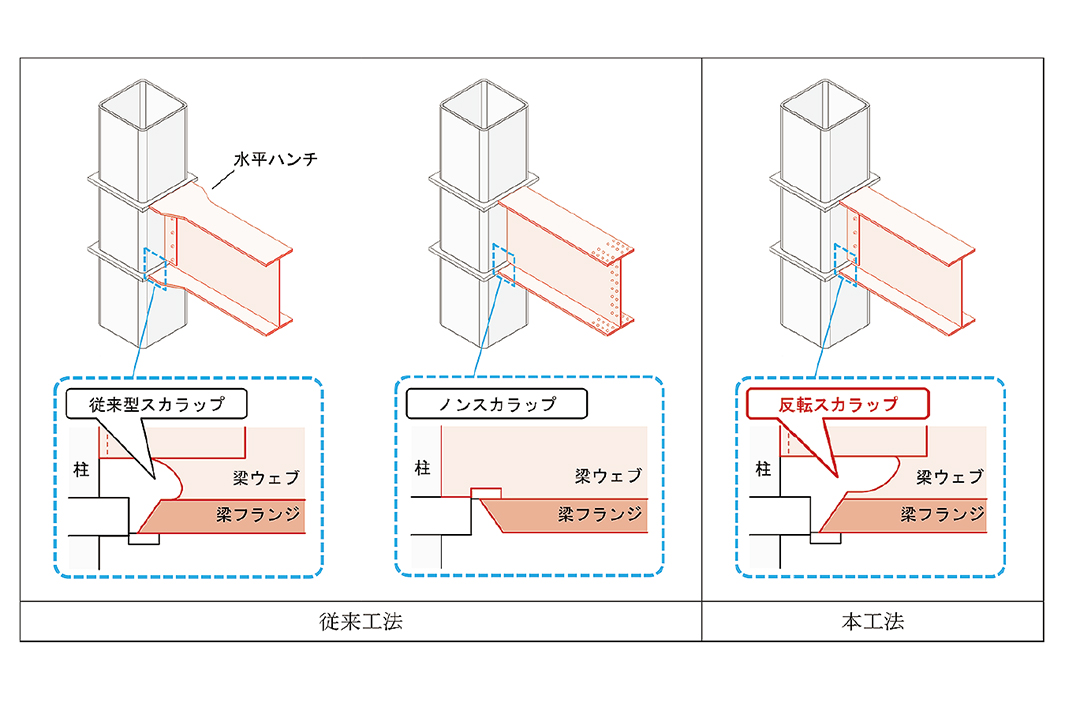 日本製鉄が新工法　反転スカラップを用いた梁端現場接合　高い耐震性、施工性と両立