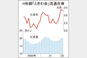 ときわ会　Ｈ形鋼2月末在庫5カ月連続増　昨年5月以来の20万トン超