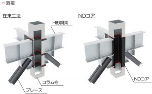 日鉄建材、ブレースに適用拡大　接合部材「ＮＤコア」