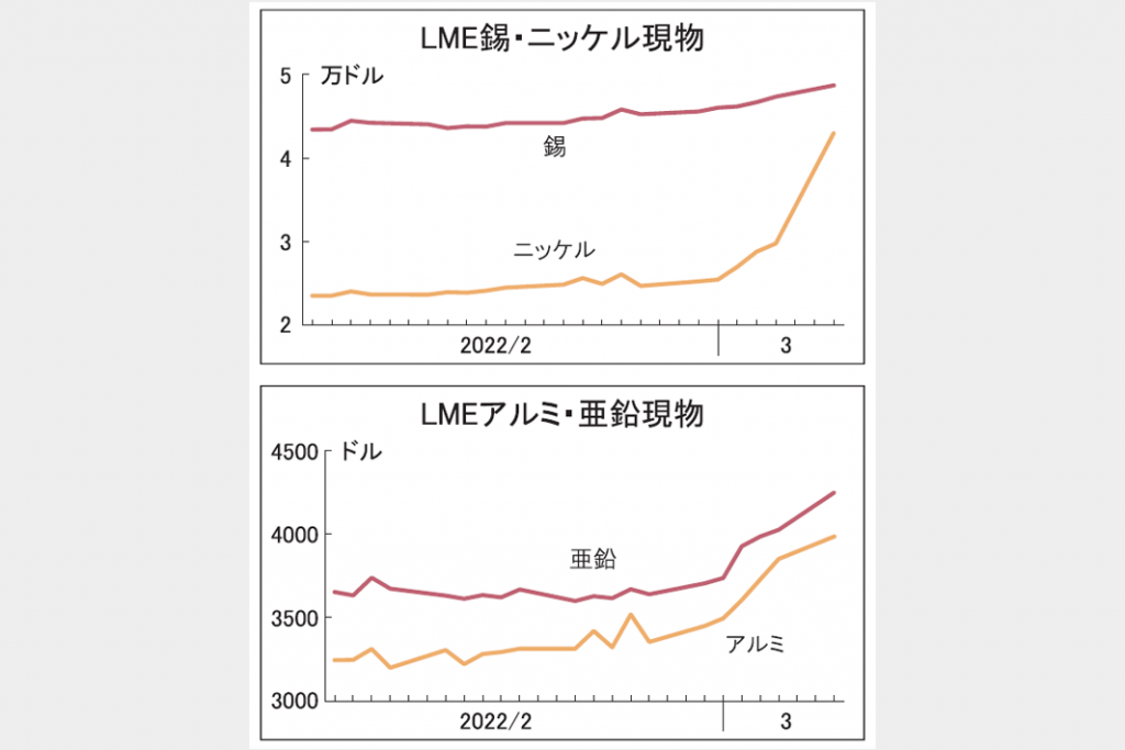 ＬＭＥ　ニッケル先物暴騰5.5万ドル