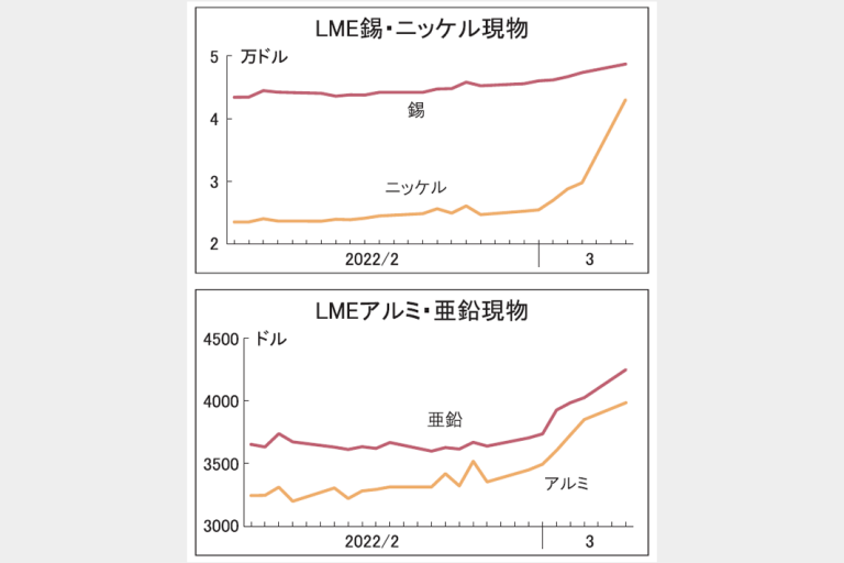 ＬＭＥ　ニッケル先物暴騰5.5万ドル