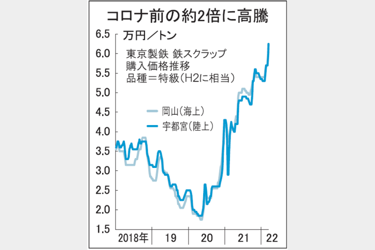 鉄スクラップ価格続騰　1週間で1割超　警戒感強まる