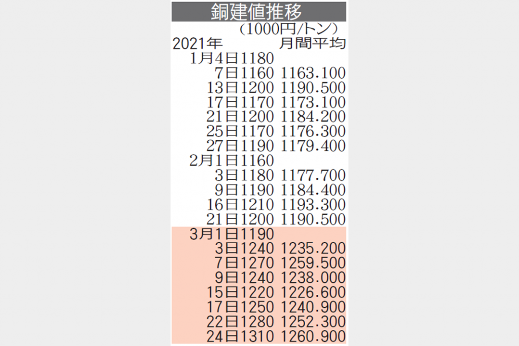 銅建値　3万円上げ131万円