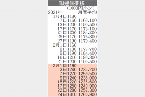 銅建値　3万円上げ131万円