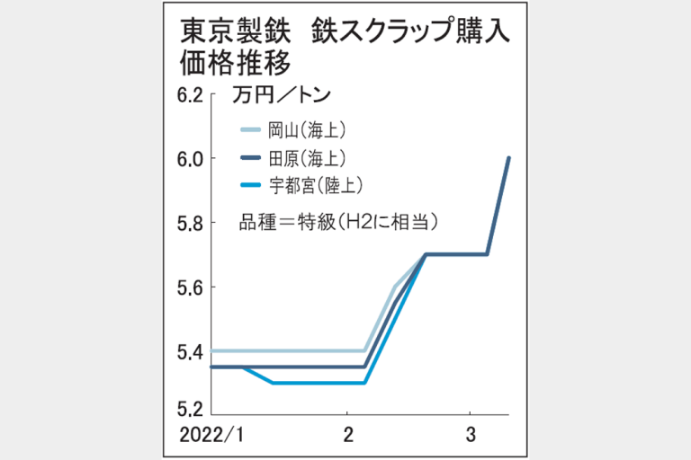 鉄スクラップ相場急伸　東鉄Ｈ2買値6万円乗せ