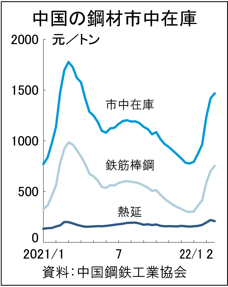 中国鋼板市中在庫減る　条鋼類は増加続く