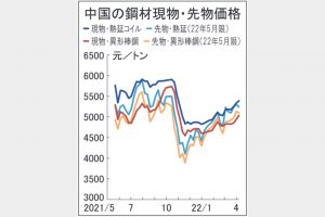 中国条鋼市況が大幅上伸　ゼロコロナ策　市中在庫減　原料炭高騰も映す