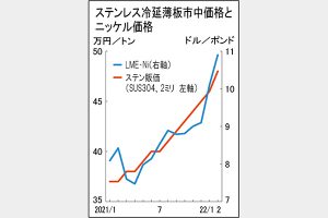ステンレス冷薄市況　ニッケル系、月内続伸へ　上昇急ピッチ、今夏60万円到達も