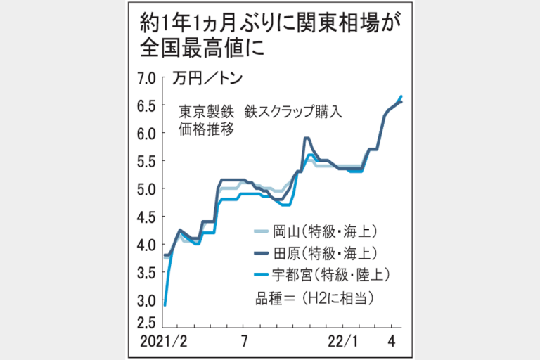 関東鉄スクラップ相場　Ｈ2価格、全国で最高値　「騰勢弱まる」の声も