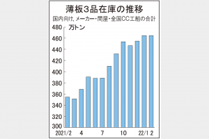 薄板3品在庫　2月末横ばい465万トン　メーカー減産、増加傾向落ち着く