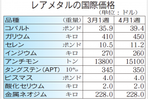 レアメタル国際相場　供給不安続き上伸