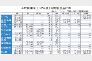 製錬8社　電気銅生産5％増80万トン