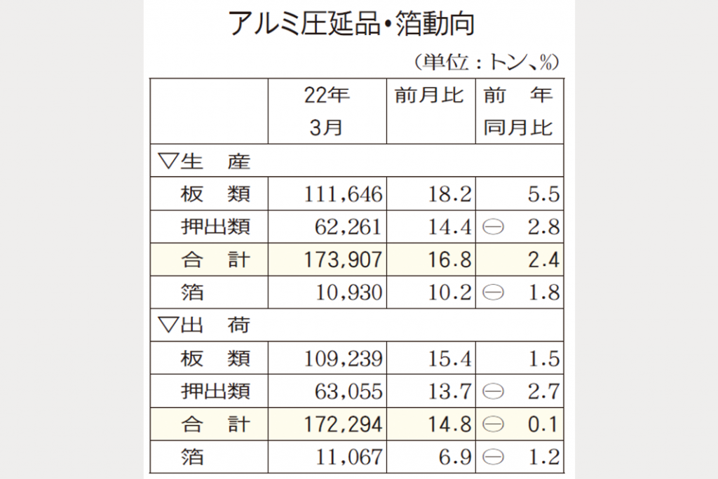 アルミ圧延品　出荷5カ月ぶり減少