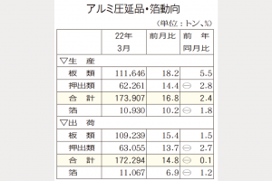 アルミ圧延品　出荷5カ月ぶり減少