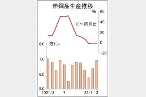 伸銅品生産　3カ月連続減6.9万トン