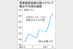 鉄スクラップ　関東輸出価格6万7010円　4契落札、3500円上昇