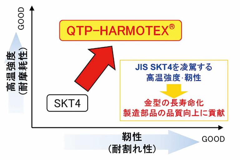 山陽特殊製鋼　熱間ハンマー鍛造向け　高強度・靭性の金型用鋼