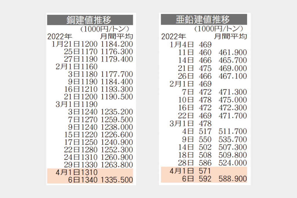 銅建値134万円　亜鉛建値59万2000円