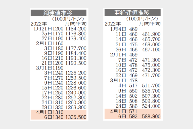 銅建値134万円　亜鉛建値59万2000円