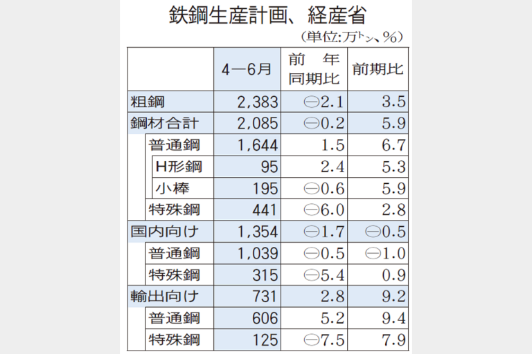 4―6月計画　粗鋼生産2.1％増2383万トン　輸出伸び、国内向け減