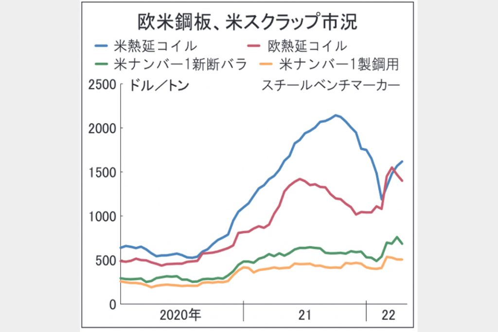 資源インフレ　及ぶ業界変革の波／（8）／欧米／侵攻影響、価格上昇招く／グリーン鋼材　コスト高受け入れ鍵