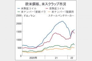 資源インフレ　及ぶ業界変革の波／（8）／欧米／侵攻影響、価格上昇招く／グリーン鋼材　コスト高受け入れ鍵