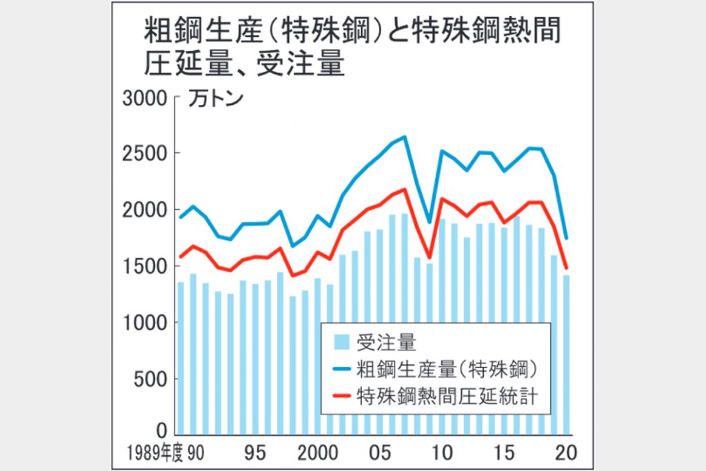日本の特殊鋼／世界に誇る技術の粋／（5）／バブル後も規模拡大