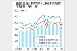 日本の特殊鋼／世界に誇る技術の粋／（5）／バブル後も規模拡大