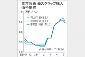 鉄スクラップ市況　4カ月ぶり反落　海外市況の軟化影響