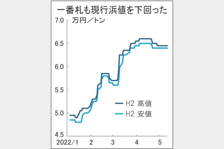 5契　鉄スクラップ輸出　関東入札5カ月ぶり不調