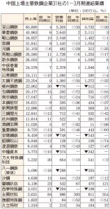 1―3月期　中国鉄鋼企業、減益鮮明に