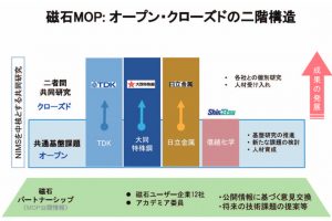 物材機構と大同特・日立金・TＤＫ・信越化、次世代材料を開発