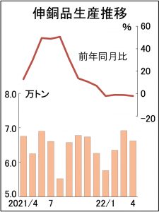 伸銅品生産　4カ月連続減6.6万トン