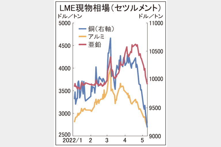 ＬＭＥ　非鉄相場下げ加速