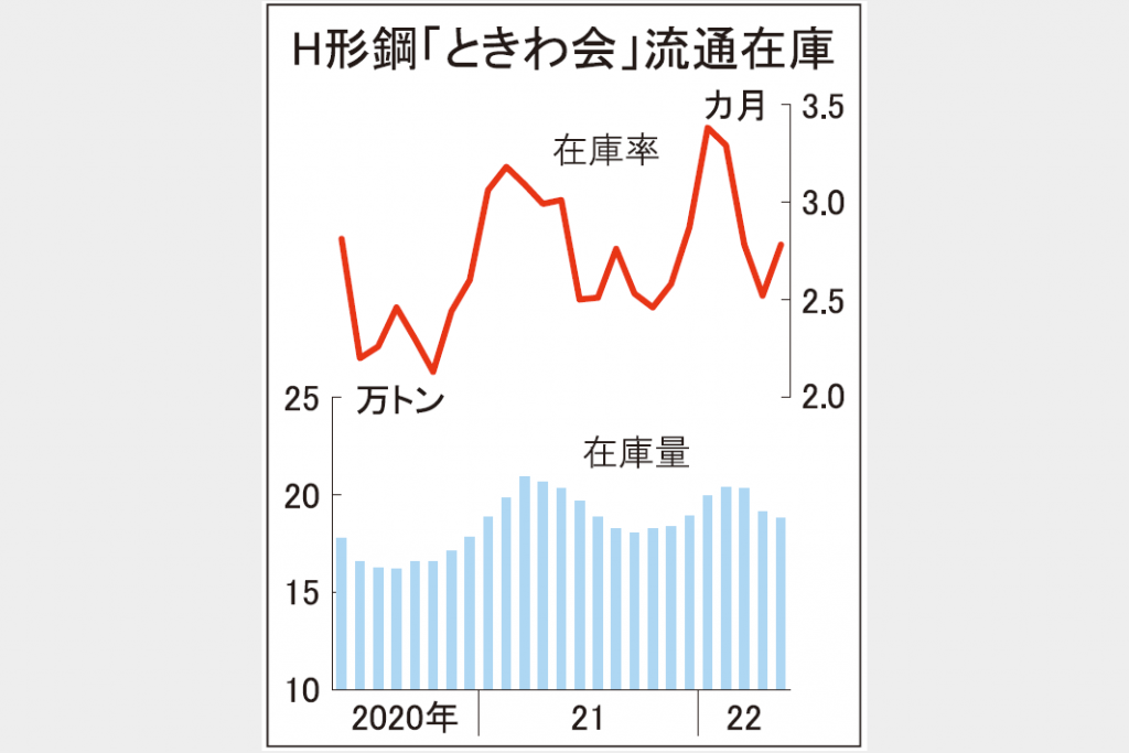 ときわ会在庫3カ月減　Ｈ形鋼5月末　鉄骨需要は堅調推移