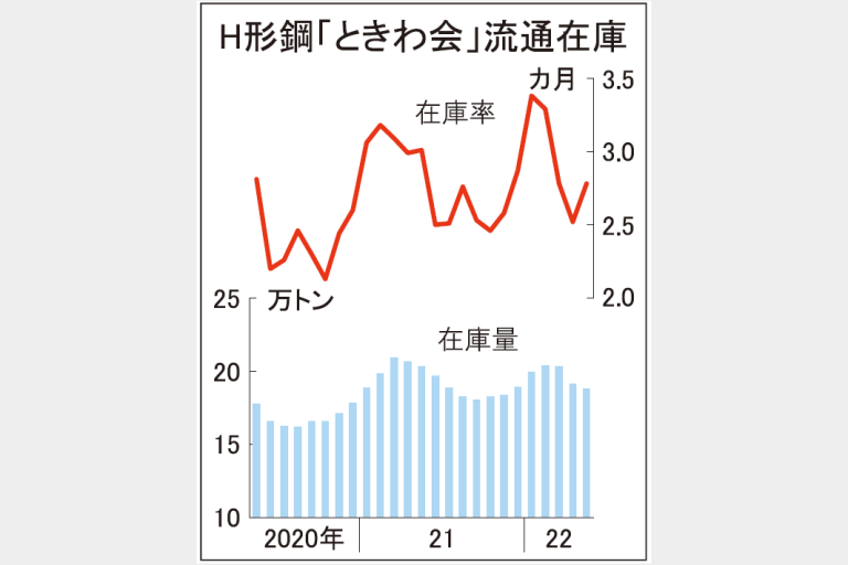 ときわ会在庫3カ月減　Ｈ形鋼5月末　鉄骨需要は堅調推移
