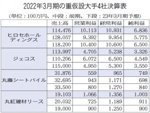 重仮設リース大手4社　前3月期　1社増収、3社減収