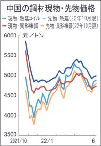 中国　鋼材市況が小幅続伸