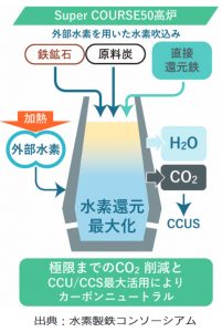 高炉3社、設備計画報告　水素製鉄開発を本格始動　共同研究、前倒し検討