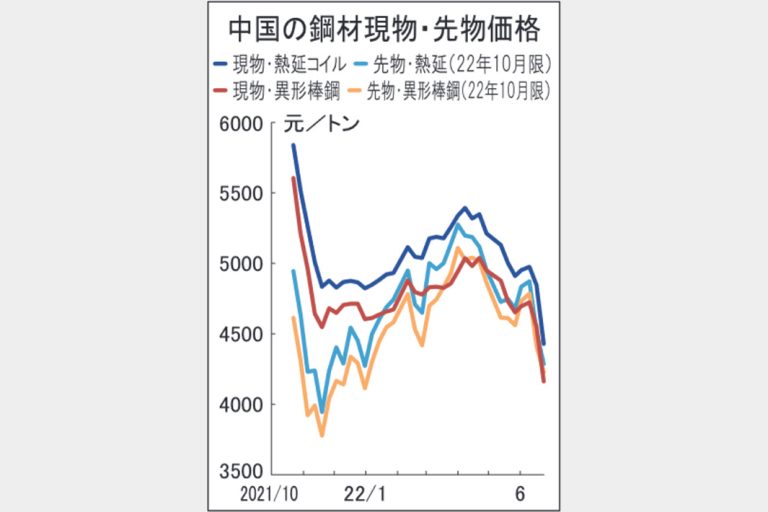 中国鋼材市況が大幅下落　天候不順で需要急減速