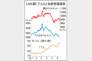 ＬＭＥ非鉄が全面安