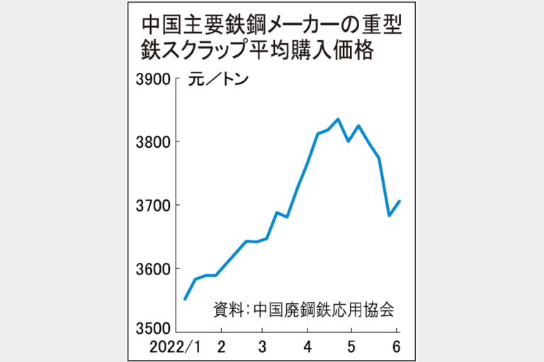 鉄スクラップ中国価格反発　1カ月ぶり　上値は限定的か