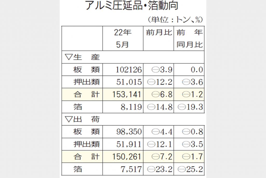 アルミ圧延品　5月出荷3カ月減