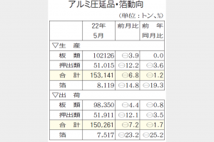 アルミ圧延品　5月出荷3カ月減