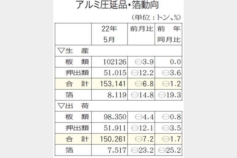 アルミ圧延品 5月出荷3カ月減