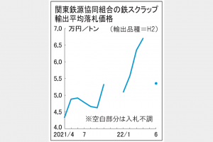 鉄スクラップ輸出入札　6契関東落札価格5万3560円