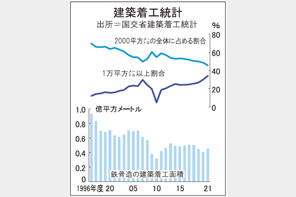 鉄骨造の大型化鮮明に　ＩＴ化進み物流倉庫需要