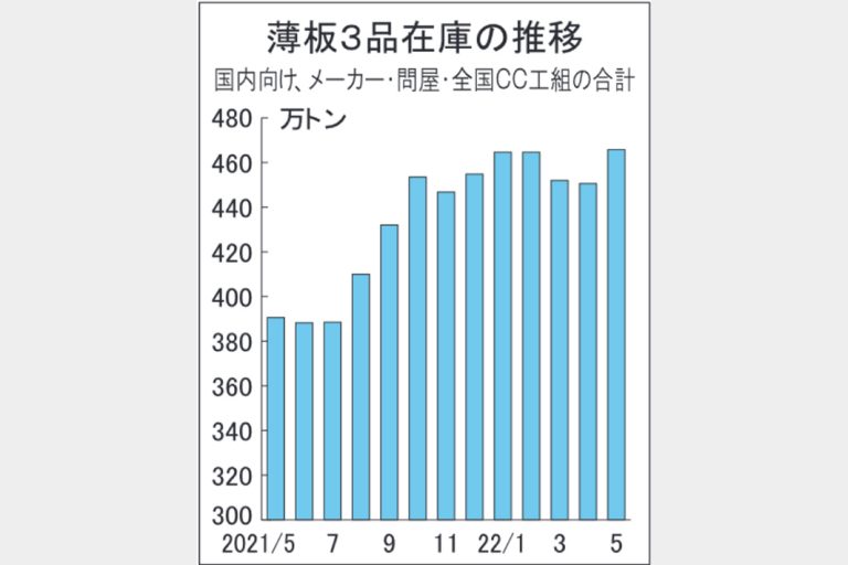 5月末の薄板3品在庫、3カ月ぶり増466万トン