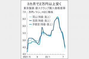 鉄スクラップ下げ鮮明　3地区電炉H2買値　14カ月ぶり4.5万円割れ